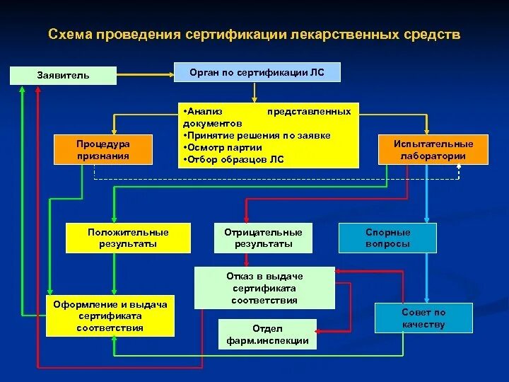 Качество лекарственных средств при поставке. Алгоритм проведения процедуры сертификации лс. Алгоритм проведения сертификации лекарственных средств. Порядок проведения сертификации схема. Схемы и системы сертификации.