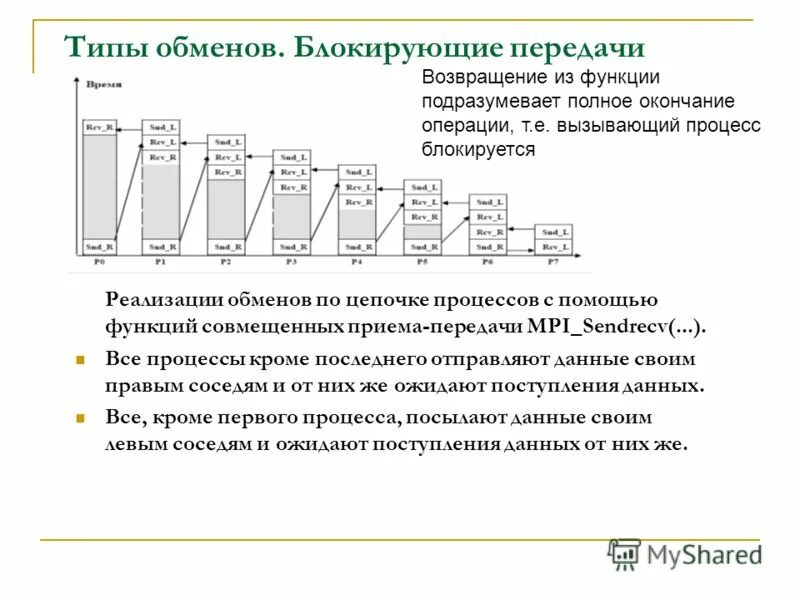 Совмещенный прием. MPI технология параллельных вычислений.