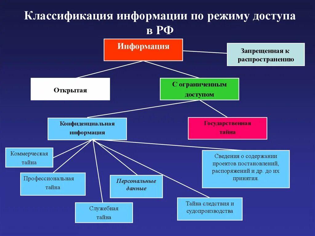 Система информации ограниченного доступа. Классификация информации по режимам доступа. Классификация защиты информации. Классификация информации по защите. Классификация защищаемой информации.