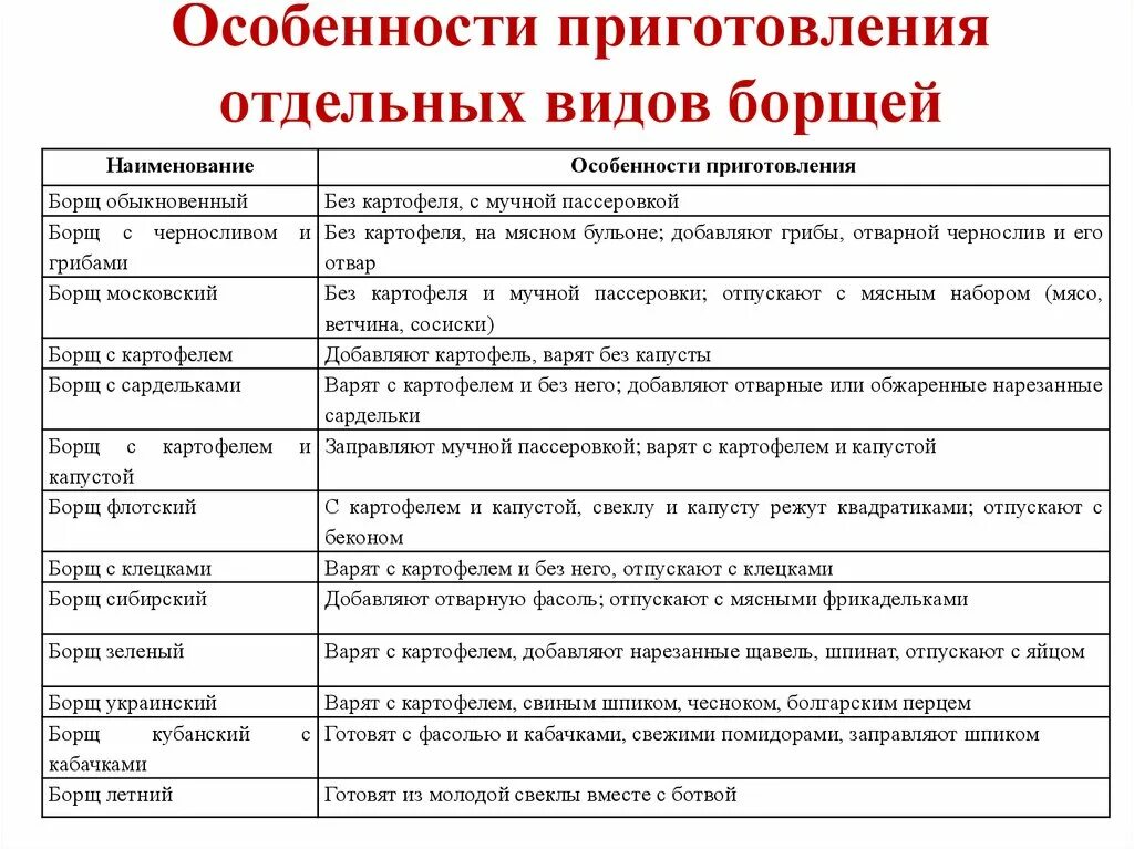 Особенности их приготовления и. Каковы особенности приготовления сэндвичей. Технологическая карта суп рассольник ленинградский. Особенности их приготовления и. Особенности их приготовления и.