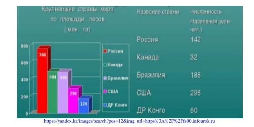 Рассчитать обеспеченность лесными ресурсами населения следующих стран. Ресурсообеспеченность стран лесными ресурсами таблица. ресурсообеспеченность стран лесными ресурсами. ресурсообеспеченность лесными ресурсами на душу населения. диаграммы о ресурсообеспеченности.