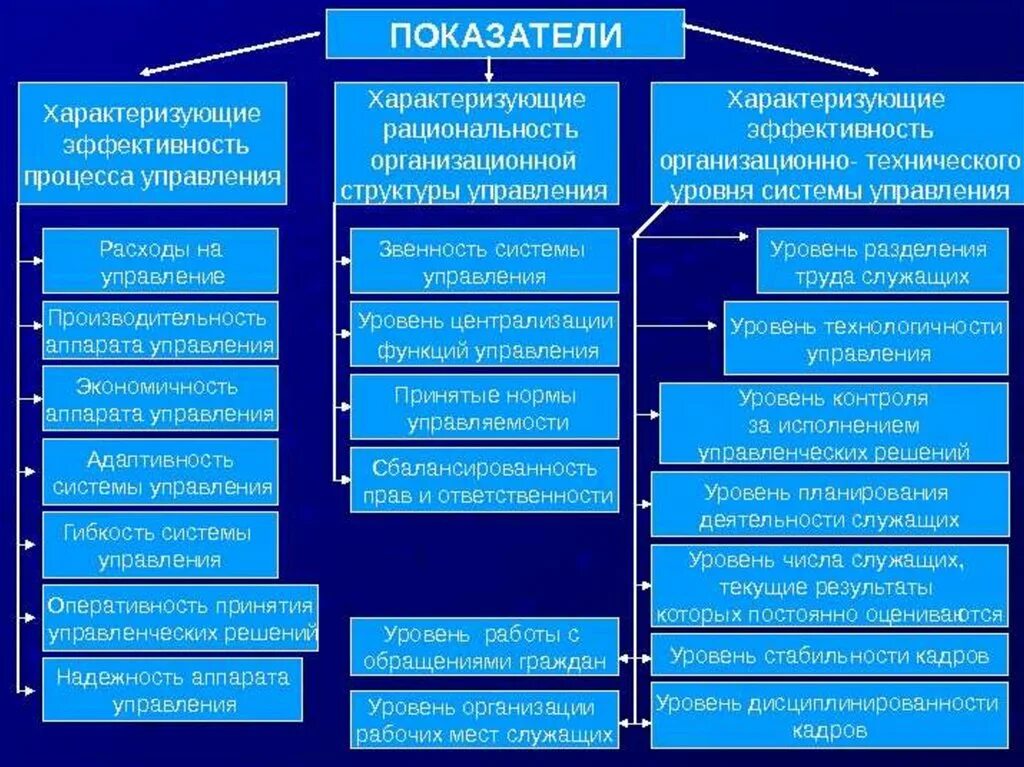 Система показателей оценки эффективности структуры управления.. Показатели оценки эффективности организационной структуры. Критерии организационной структуры. Оценка эффективности организационной структуры. Уровень управления характеризует