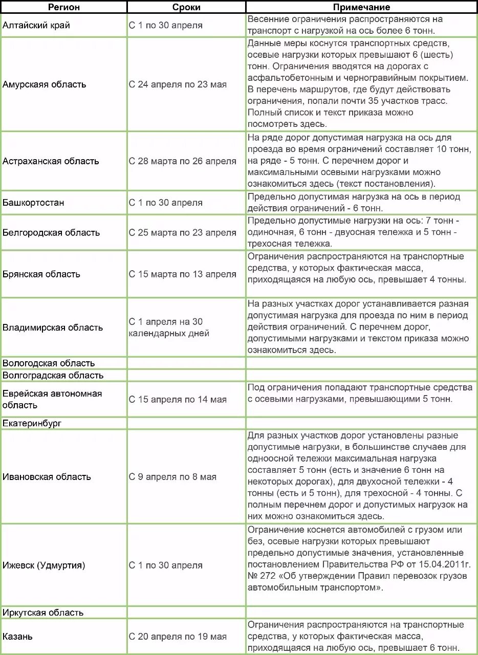 С какого числа закрывают дороги для большегрузов. Закрытие дорог таблица. С какого числа закрывают дороги. Весеннее закрытие дорог. С какого числа закрытие дорог.