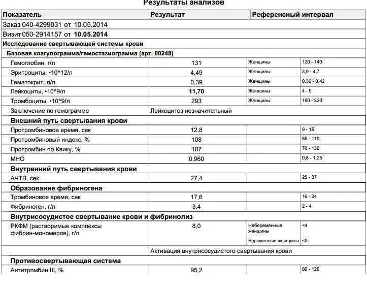 Результаты крови при беременности. Показатели системы свертывания крови норма. Исследование системы гемостаза норма у женщин. Коагулограмма д-димер норма. Показатели свертывающей системы крови в норме таблица.