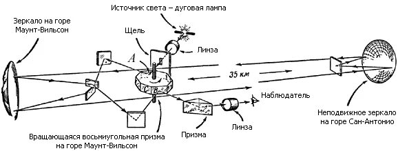 Главный вращающийся элемент установки физо. Опыт Майкельсона скорость света. Опыт Майкельсона измерение скорости света. Опыт Майкельсона скорость света кратко. Схема опыта Майкельсона.