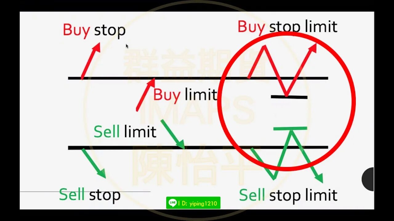 Sell limit. Buy stop buy limit. Селл стоп лимит что это. Отложенные ордера buy stop limit. Buy stop и buy limit разница.