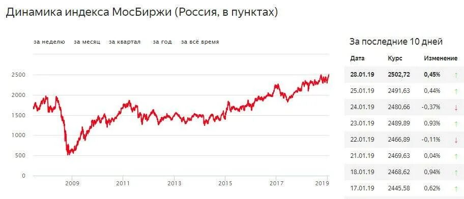 Прогноз мосбиржи на сегодня. Мосбиржа анализ индекса. Индекс Московской биржи. Индекс ММВБ исторический. Индекс ММВБ график за 10 лет.