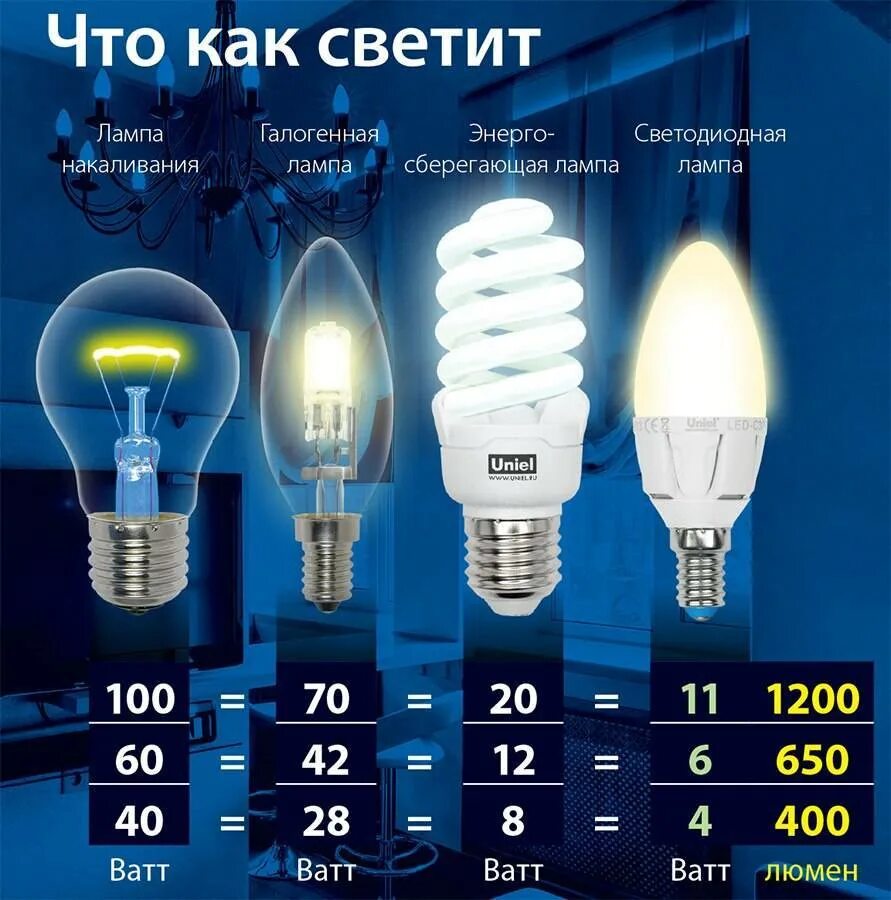 От чего зависит мощность лампы. Люмен лампа накаливания 60 ватт. лампочка 4500 люмен 12 ватт мощность. 13 ватт энергосберегающая лампа соответствует лампе накаливания. световой поток лампы накаливания 200 вт в люменах.