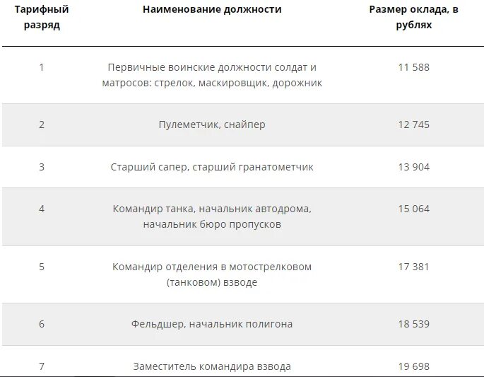 Оклады военнослужащих в 2023 году таблица. Таблица окладов военнослужащих в 2023. Оклады военнослужащих в 2023 году. Тарифные оклады военнослужащих 2022.