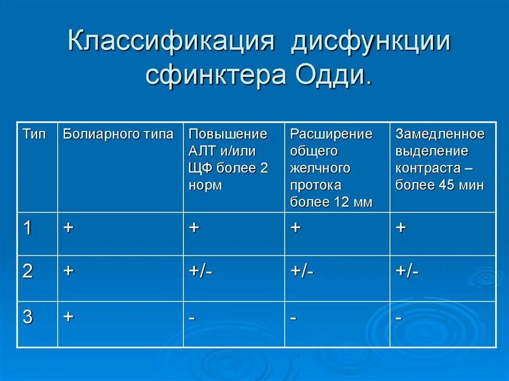 Одди желчного пузыря. Дисфункция сфинктера Одди классификация. Классификация сфинктер Одди. Дисфункция желчного пузыря и сфинктера Одди. Гипотонус сфинктера Одди.