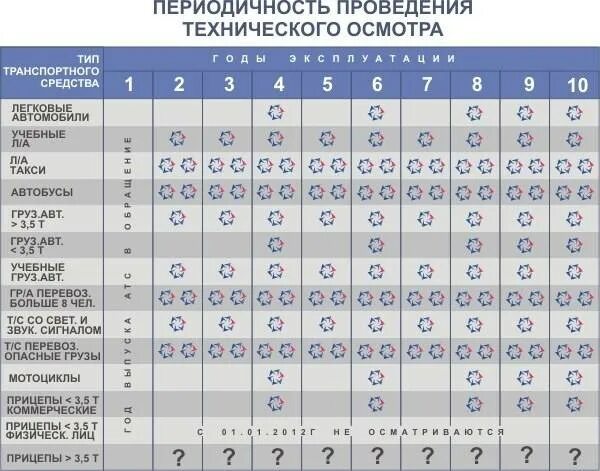 Техосмотр на новую машину сколько лет. Периодичность прохождения техосмотра автомобиля таблица. График прохождения техосмотра автомобилей таблица 2022. График прохождения техосмотра автомобилей таблица по годам. Сроки прохождения технического осмотра автомобиля.