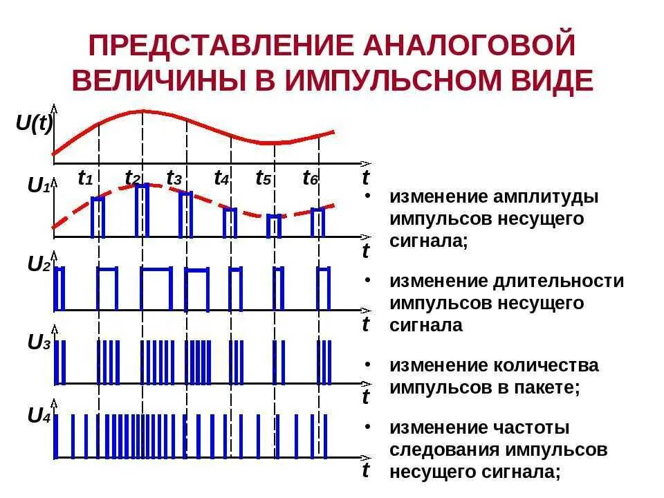 Аналоговый дискретный цифровой импульсный сигнал. Частота импульсного сигнала. Широтно-импульсная модуляция радиосигнала. Основные параметры импульсного сигнала.