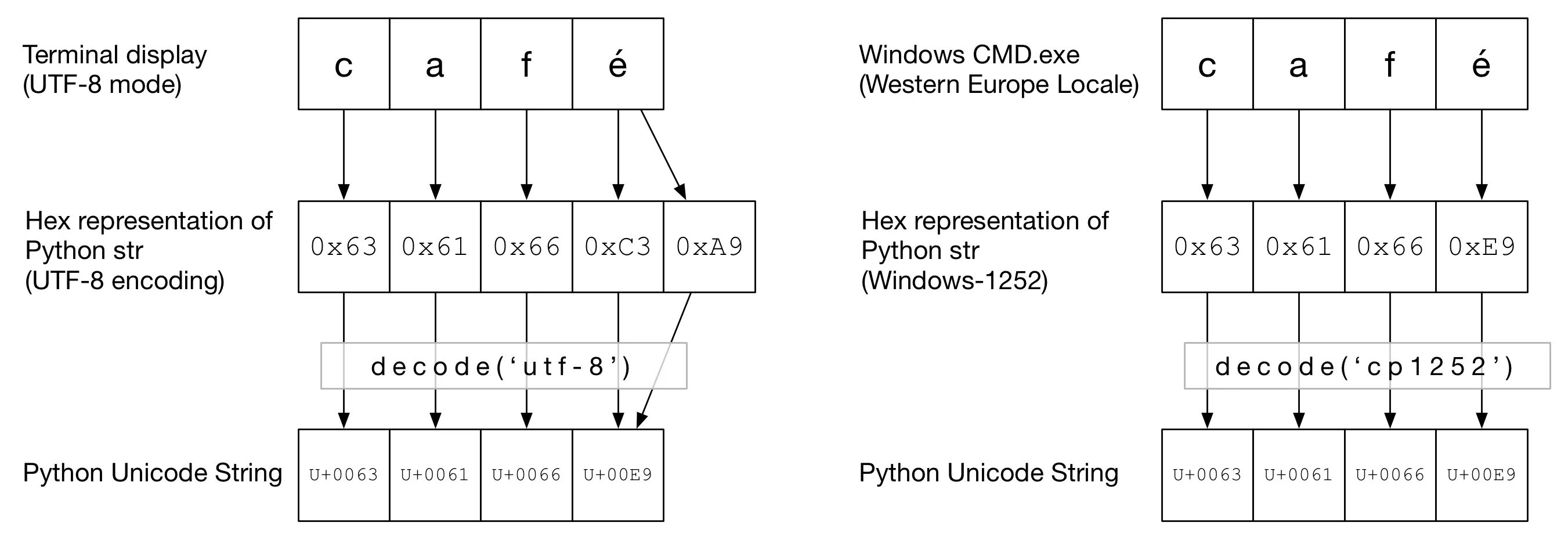 Py unicode. Юникод python. unicode строки в питоне. unicode строка python это. таблица юникода питон.