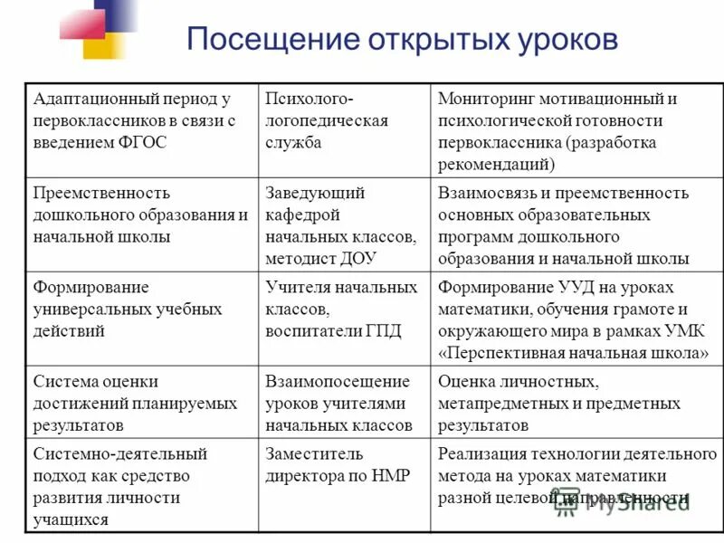 Посещение открытых уроков. Анализ урока таблица. Взаимопосещение уроков анализ. Лист взаимопосещение уроков анализ урока. Схема анализа взаимопосещение урока.