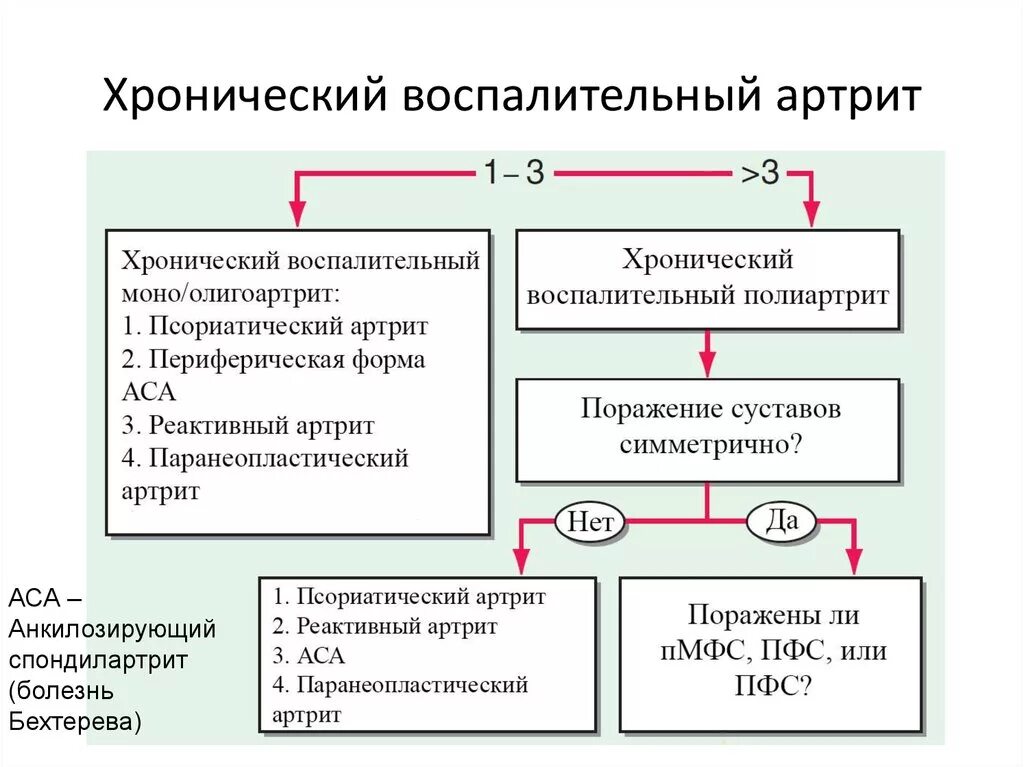 соэ и срб при ревматоидном артрите. срб при ревматоидном артрите показатель. степень активности ревматоидного артрита. план обследования при ревматоидном артрите. белок при артрите.