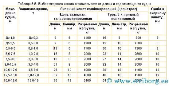 Трос стальной 4 мм прочность на разрыв. Стальной трос 4 мм разрывная нагрузка. Трос стальной нагрузка на разрыв таблица. Трос стальной 4 мм нагрузка на разрыв.