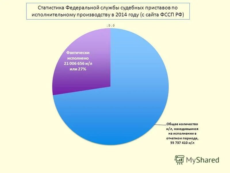 Организация службы судебной статистики в судах. Статистика исполнительного производства. Статистика ФССП. Статистика дел по исполнительному производству. Диаграммы по алиментам.