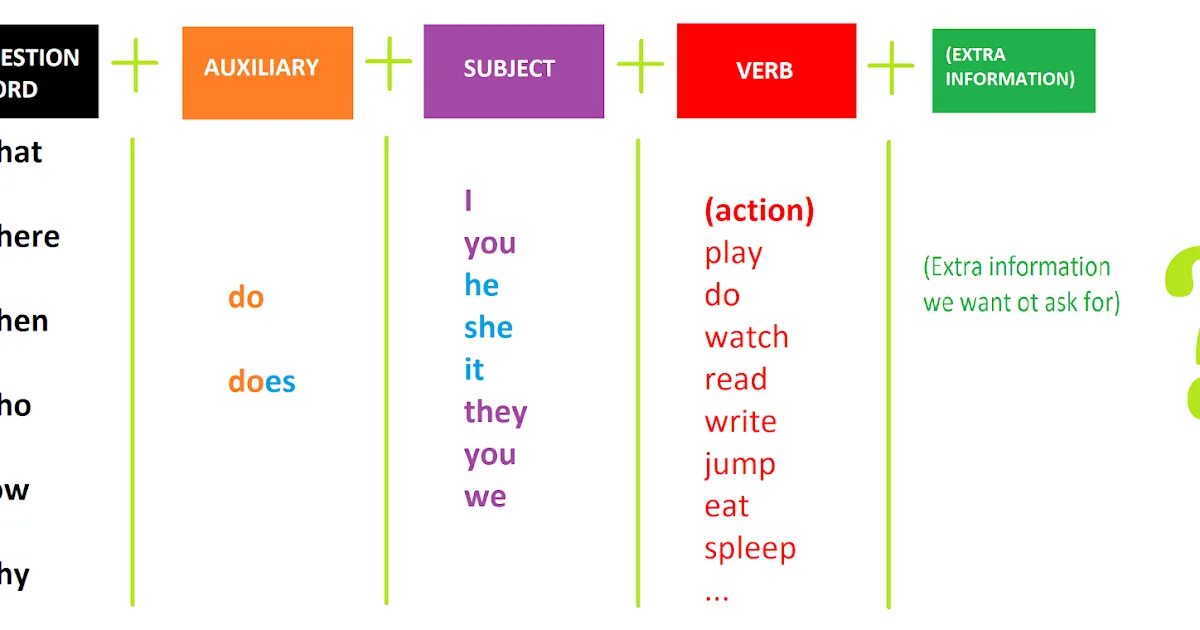 Here are more examples. Who questions правило. [ Вопросы | questions ]. Question to the subject примеры. Subject questions правила примеры.