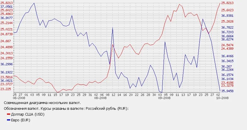 Курс доллара к рублю 2008. Курс доллара 2008 год график. Динамика курса доллара 2008. Динамика доллара в 2008 году в России. Динамика курса доллара за 2008 год.