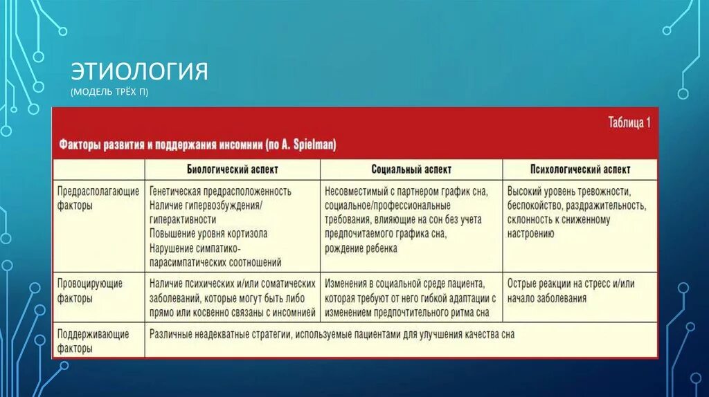 Что такое инсомния значение. Терапия острой инсомнии. патогенез инсомнии. классификация инсомнии. инсомния патофизиология.