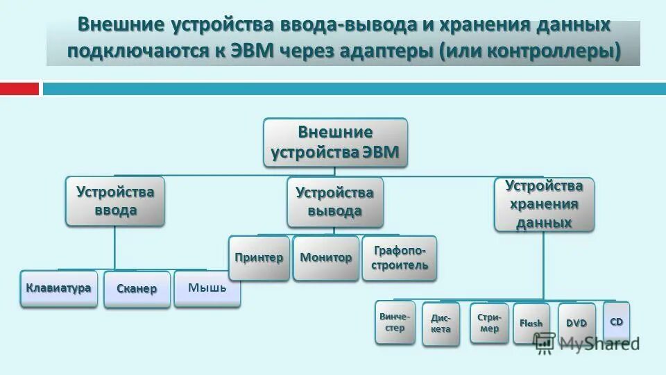 Устройство ввода устройство хранения устройства вывода. Устройства ввода ЭВМ типы. Схема устройства ввода и вывода. Внешние устройства ЭВМ. Организация работы ввода вывода