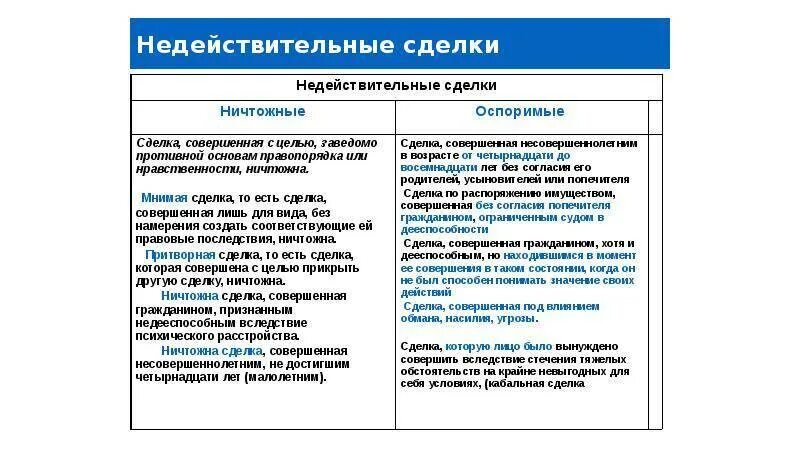 Какие из приведенных ниже сделок мог совершить. Заполните сравнительную таблицу недействительных сделок. недействительные сделки ничтожные и оспоримые. недействительные сделки гк рф таблица. 1. используя гк рф, составьте таблицу недействительных сделок..