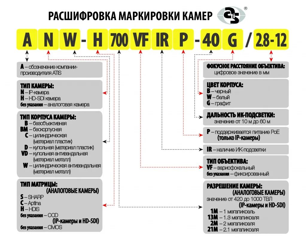 Расшифровка названия камер Dahua. Расшифровка маркировки IP камер Dahua. Расшифровка обозначений моделей камер Dahua. Honeywell расшифровка маркировки камер. Z 01.7 расшифровка