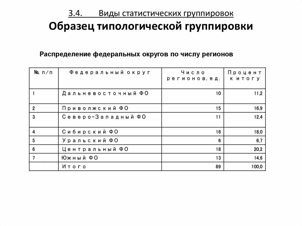 Пример типологической группировки. Пример типологической группировки