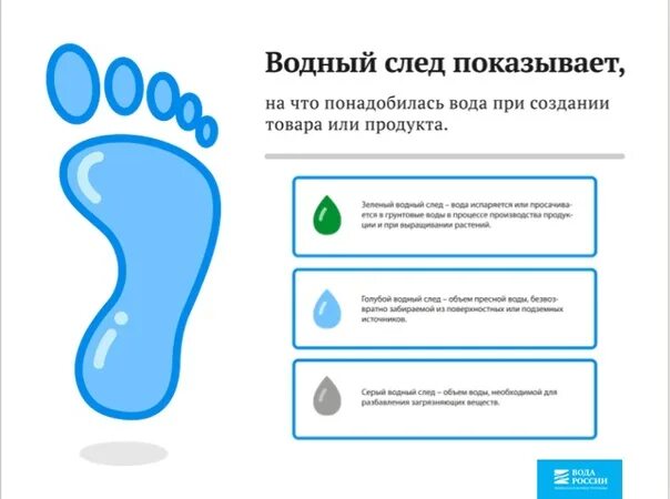 Водный след это. Водный след это в экологии. Водный след это. Водный след презентация. Водный след это.