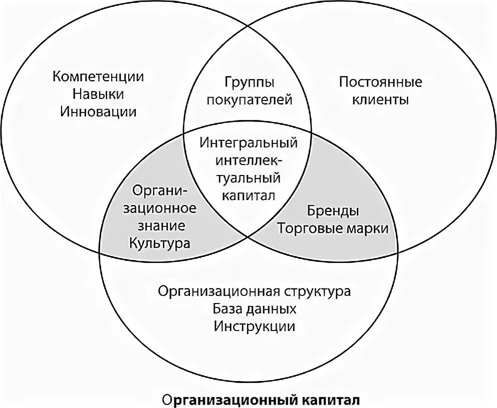 Человеческий капитал в современной экономике