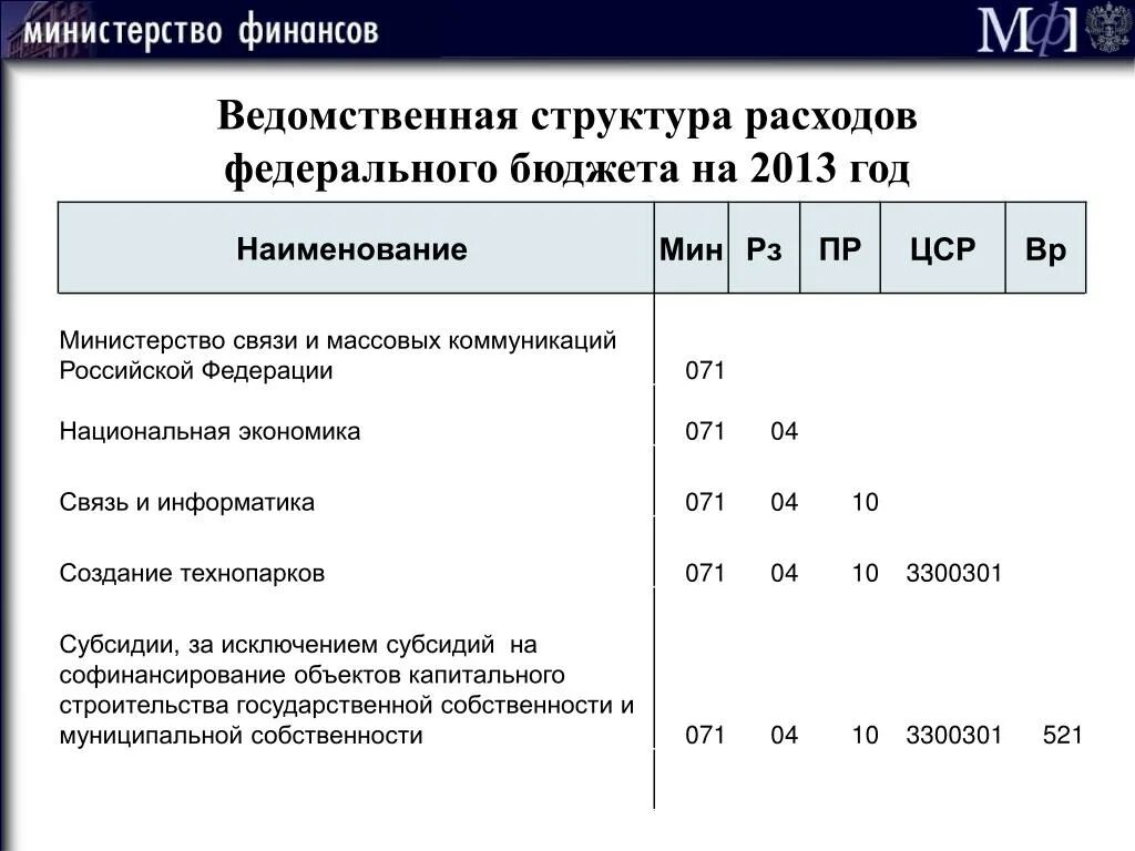 Ведомственные структуры это. Ведомственная структура расходов бюджета это. "Ведомственная структура доходов федерального бюджета" 2021. Ведомственной структуры расходов регионального бюджета. Министерство финансов расходы