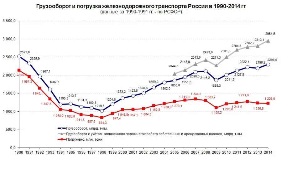 Диаграмма грузооборота железнодорожного транспорта. Грузооборот автомобильного транспорта вывод. Динамика мирового грузооборота. Грузооборот железнодорожного транспорта в мире.