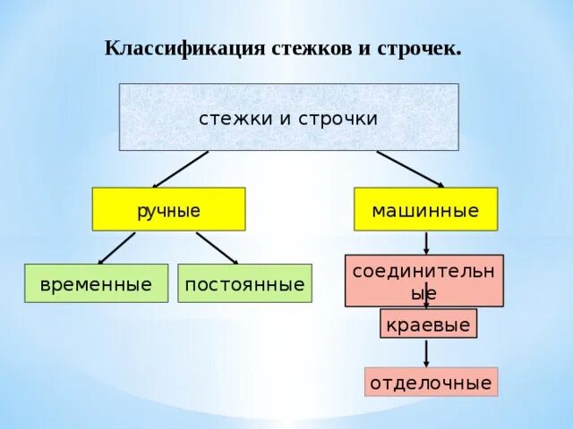 Классификация стежков и строчек. Классификация стежков и строчек