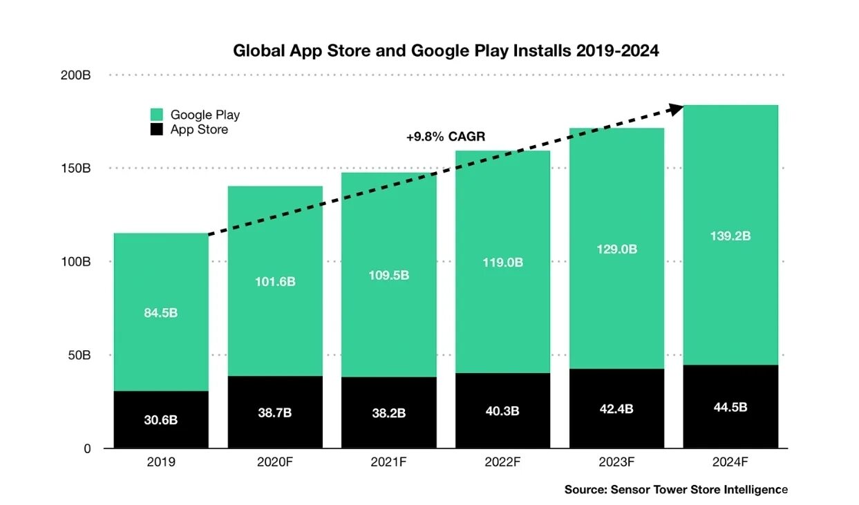Развивающийся рынок мобильных приложений. Рост рынка мобильных приложений. Рост рынка мобильных приложений 2023. Мировой рынок мобильных игр 2022.