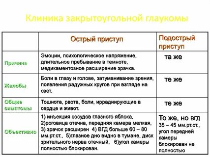 Приступ закрытоугольной глаукомы симптомы