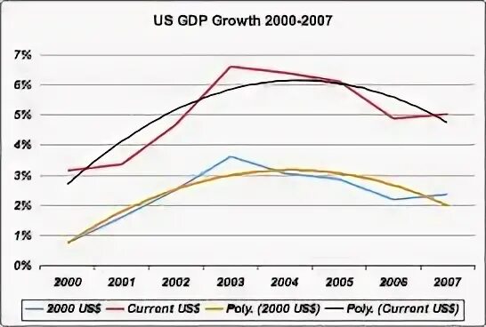 Рост 2000