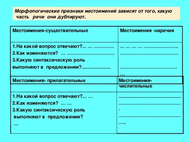 Найдите ошибку в характеристике морфологических признаков местоимений