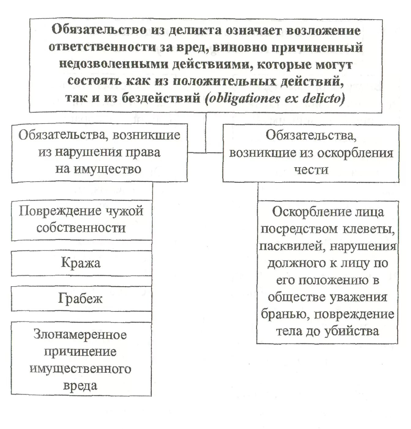 Возникновения обязательств в римском праве. Римское право обязательства из деликтов схемы. Основания возникновения обязательств схема. Схема видов обязательств по римскому праву. Условия возникновения деликтных обязательств в римском.