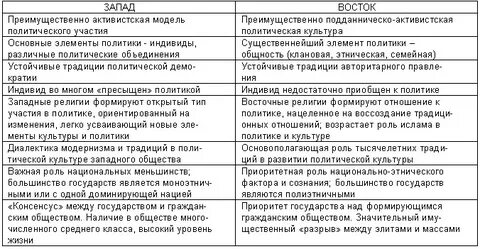 Черты западной культуры