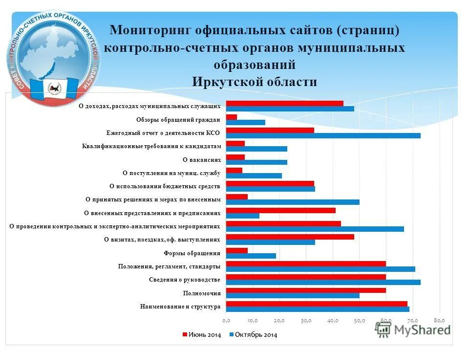 Мониторинг общего образования иркутской. Факт применения обучающегося подтвердился. Количество муниципальных образований в иркутской области. Мониторинг к аттестации. Братска,.