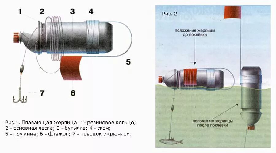 Жерлица из бутылки на щуку летом. Снасть рыболовная поставушки. Кружки из бутылок для ловли щуки. Конструкция жерлицы на щуку. Поставушки на щуку своими руками