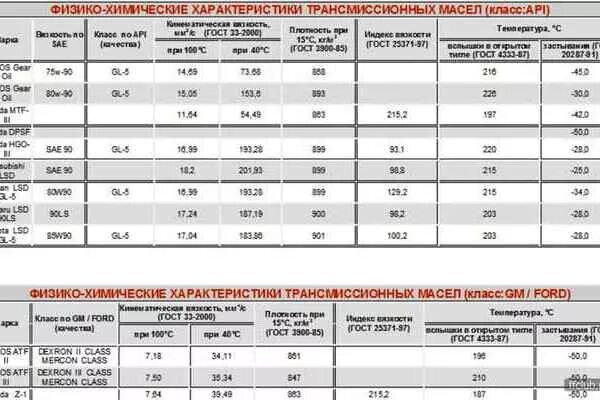 Свойства трансмиссионных масел. Характеристики трансмиссионных масел. Физико химические свойства моторного масла. Физико химические и эксплуатационные свойства трансмиссионных масел. Физико-химические свойства масел.