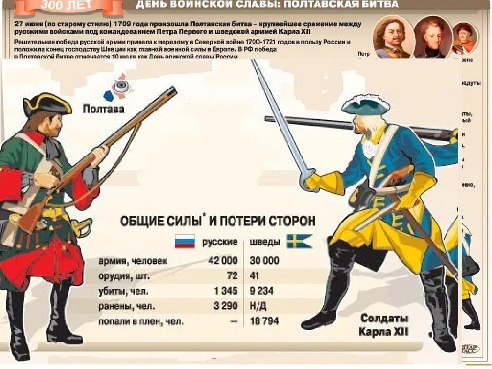 1700 1709. Оружие армии при Петре 1. Шведская армия Полтавская битва. Оружие времен Полтавской битвы.