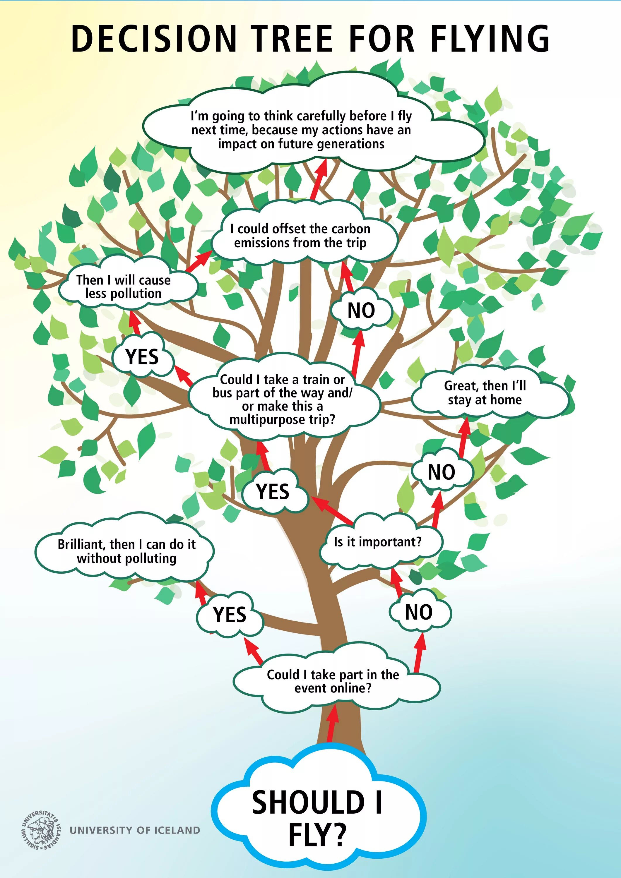 Decision making. When a decision. Digital story пример. When a decision. Never is a promise.