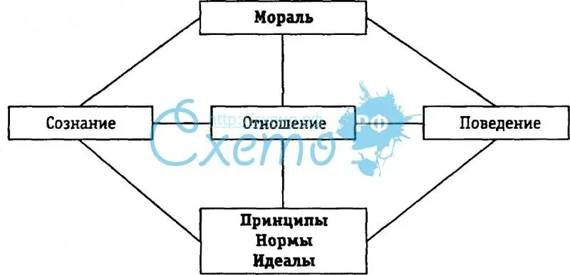 Мораль не выполняет такую социальную функцию как. Этика и мораль схема. мораль и нравственность схема. соотношение морали и нравственности схема. нравственность схема.