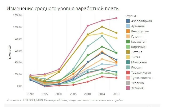 Раза по сравнению с уровнем. Уровень жизни в России с 1990 года. Уровень жизни в СССР И России. Уровень жизни в США И России. Средняя зарплата в странах бывшего СССР.