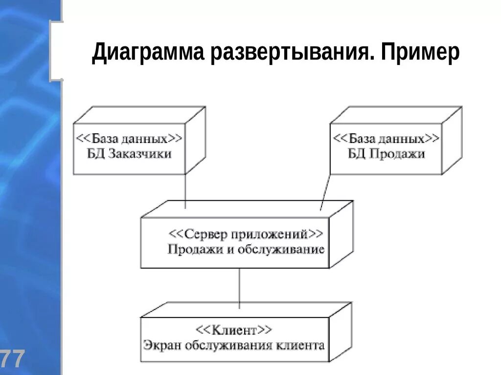 Uml развертывания. Диаграмма развертывания uml 2.0. диаграмма развертывания uml пример. uml диаграмма развертывания 1с предприятие. диаграмма развертывания uml автосервис.