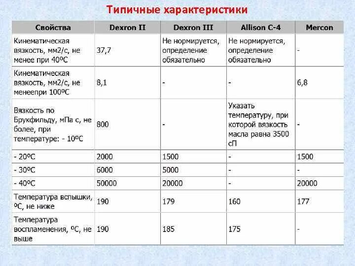 Характеристики типовых данных. Вязкость по брукфильду. типичные характеристики масла. динамическая вязкость по брукфильду. вязкость мпа*с брукфильд.