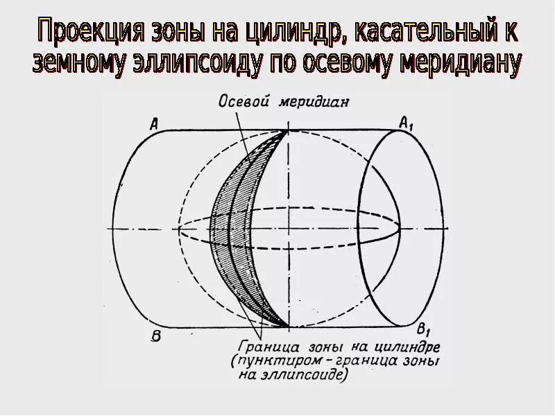 Осевой меридиан. Осевой Меридиан зоны. Ось меридиана. Долгота осевого меридиана зоны.