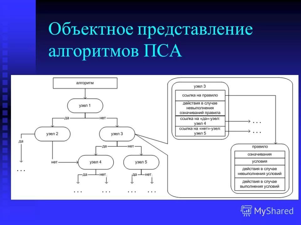 Программное представление алгоритма. Программное представление алгоритма. Программный способ записи алгоритма пример. Программное представление алгоритма. Программное представление алгоритма.